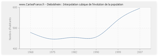 Diebolsheim : Interpolation cubique de l'évolution de la population