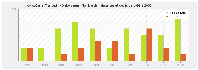 Diebolsheim : Nombre de naissances et décès de 1999 à 2008