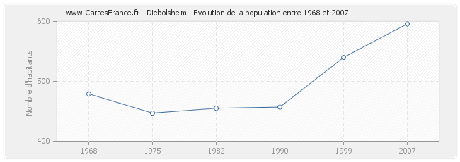 Population Diebolsheim