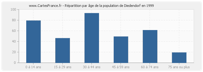 Répartition par âge de la population de Diedendorf en 1999