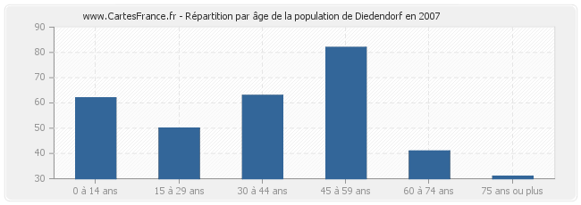 Répartition par âge de la population de Diedendorf en 2007