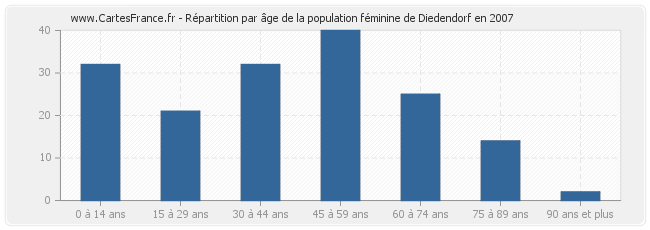 Répartition par âge de la population féminine de Diedendorf en 2007