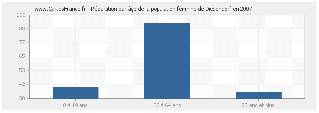 Répartition par âge de la population féminine de Diedendorf en 2007