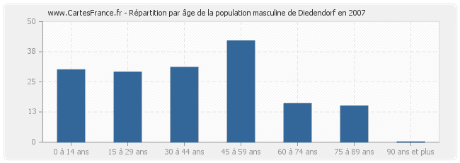 Répartition par âge de la population masculine de Diedendorf en 2007