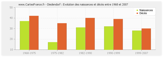Diedendorf : Evolution des naissances et décès entre 1968 et 2007