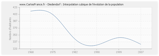 Diedendorf : Interpolation cubique de l'évolution de la population