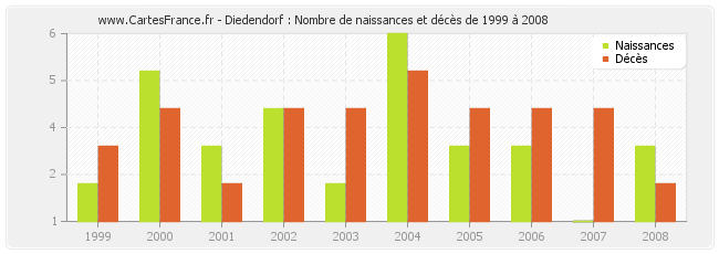 Diedendorf : Nombre de naissances et décès de 1999 à 2008