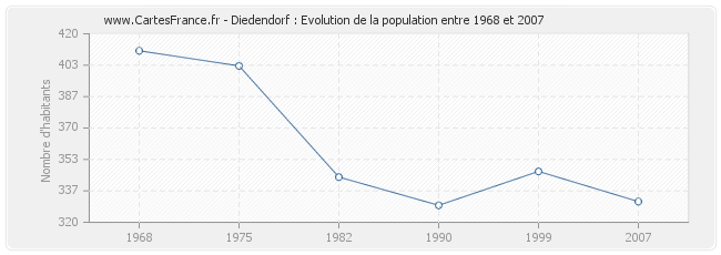 Population Diedendorf