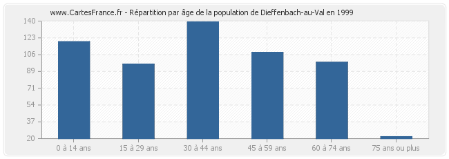 Répartition par âge de la population de Dieffenbach-au-Val en 1999
