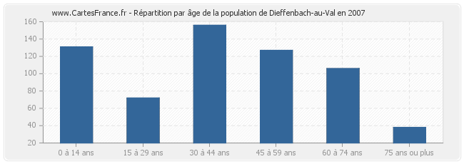 Répartition par âge de la population de Dieffenbach-au-Val en 2007