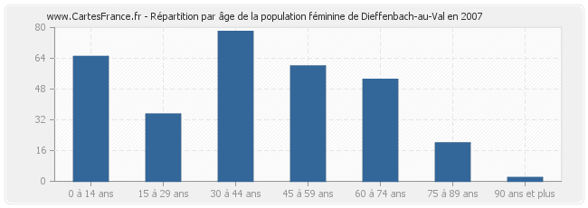 Répartition par âge de la population féminine de Dieffenbach-au-Val en 2007