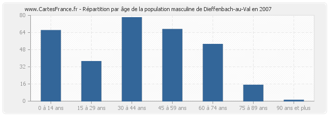 Répartition par âge de la population masculine de Dieffenbach-au-Val en 2007