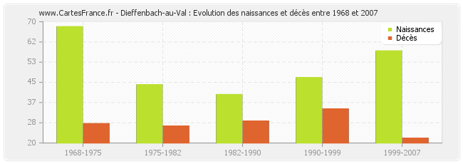 Dieffenbach-au-Val : Evolution des naissances et décès entre 1968 et 2007