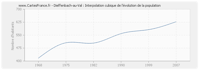 Dieffenbach-au-Val : Interpolation cubique de l'évolution de la population