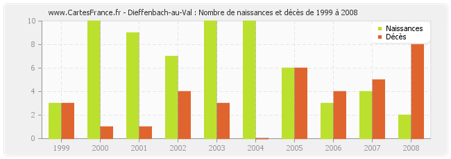 Dieffenbach-au-Val : Nombre de naissances et décès de 1999 à 2008