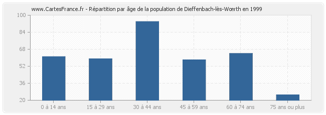 Répartition par âge de la population de Dieffenbach-lès-Wœrth en 1999
