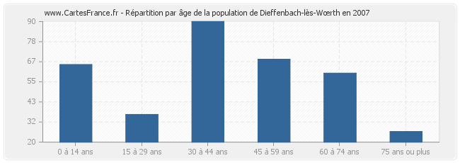Répartition par âge de la population de Dieffenbach-lès-Wœrth en 2007