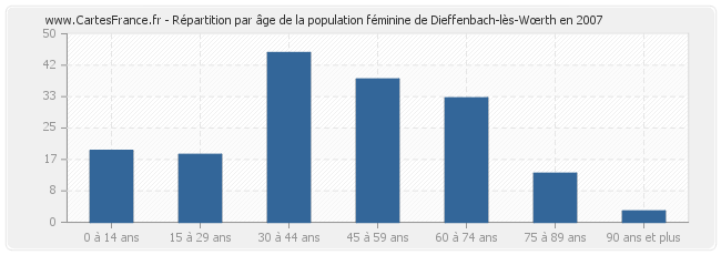 Répartition par âge de la population féminine de Dieffenbach-lès-Wœrth en 2007