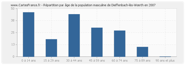 Répartition par âge de la population masculine de Dieffenbach-lès-Wœrth en 2007