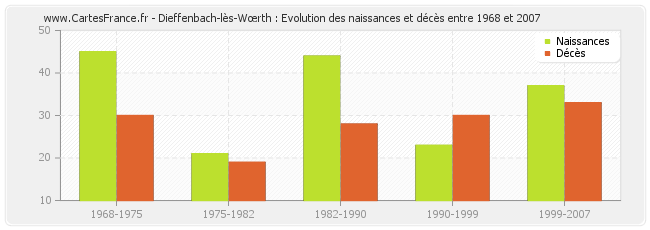 Dieffenbach-lès-Wœrth : Evolution des naissances et décès entre 1968 et 2007