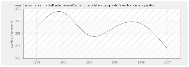 Dieffenbach-lès-Wœrth : Interpolation cubique de l'évolution de la population