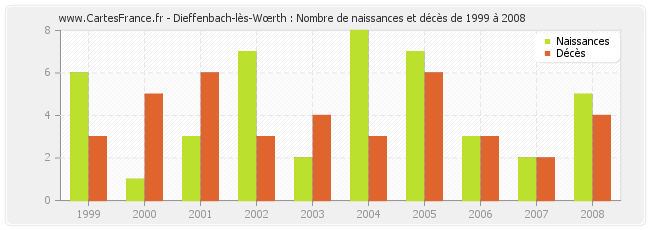Dieffenbach-lès-Wœrth : Nombre de naissances et décès de 1999 à 2008