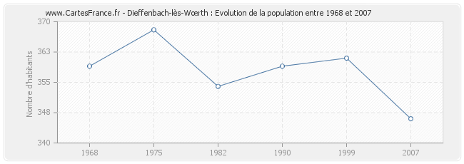 Population Dieffenbach-lès-Wœrth