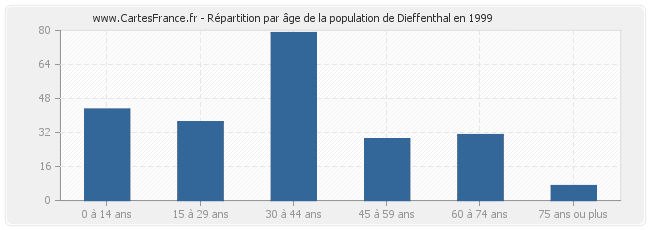 Répartition par âge de la population de Dieffenthal en 1999
