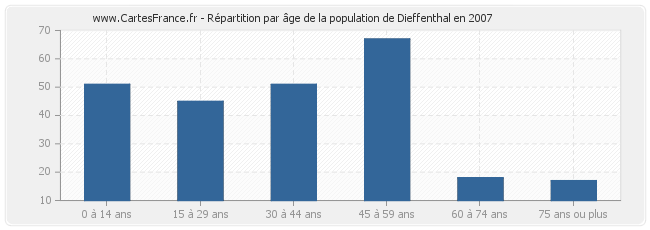 Répartition par âge de la population de Dieffenthal en 2007