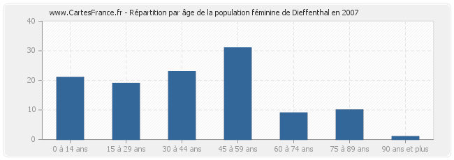 Répartition par âge de la population féminine de Dieffenthal en 2007