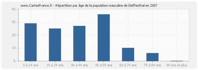 Répartition par âge de la population masculine de Dieffenthal en 2007