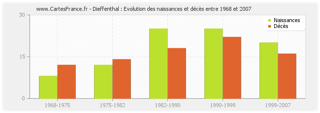 Dieffenthal : Evolution des naissances et décès entre 1968 et 2007