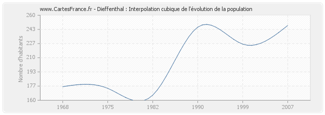 Dieffenthal : Interpolation cubique de l'évolution de la population