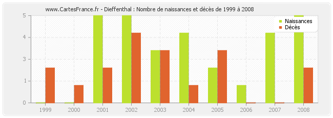 Dieffenthal : Nombre de naissances et décès de 1999 à 2008