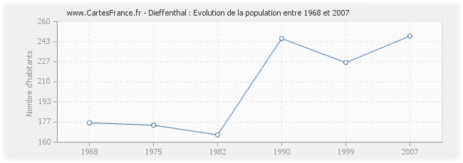 Population Dieffenthal