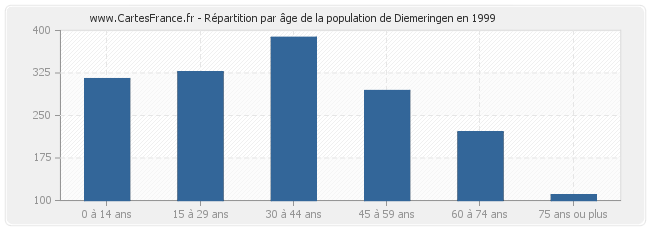 Répartition par âge de la population de Diemeringen en 1999