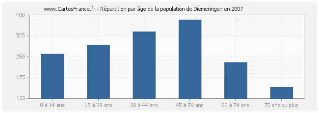 Répartition par âge de la population de Diemeringen en 2007