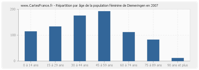 Répartition par âge de la population féminine de Diemeringen en 2007