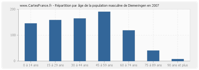 Répartition par âge de la population masculine de Diemeringen en 2007