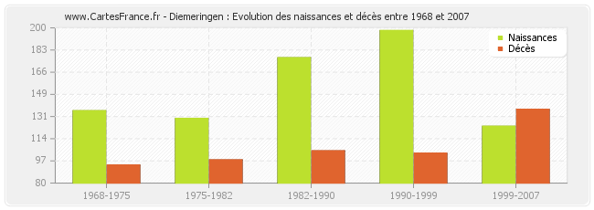 Diemeringen : Evolution des naissances et décès entre 1968 et 2007
