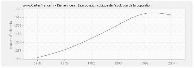 Diemeringen : Interpolation cubique de l'évolution de la population