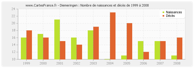 Diemeringen : Nombre de naissances et décès de 1999 à 2008