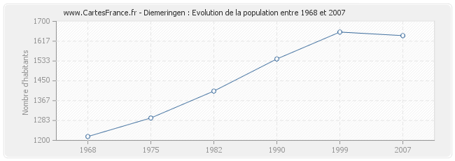 Population Diemeringen