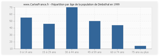 Répartition par âge de la population de Dimbsthal en 1999