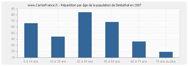 Répartition par âge de la population de Dimbsthal en 2007