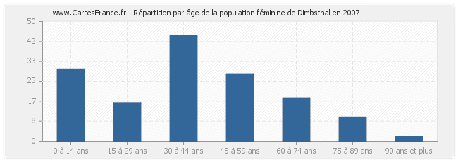 Répartition par âge de la population féminine de Dimbsthal en 2007
