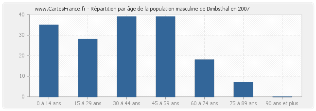 Répartition par âge de la population masculine de Dimbsthal en 2007
