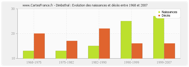 Dimbsthal : Evolution des naissances et décès entre 1968 et 2007