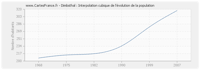 Dimbsthal : Interpolation cubique de l'évolution de la population