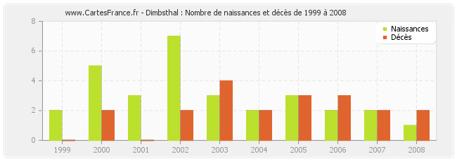 Dimbsthal : Nombre de naissances et décès de 1999 à 2008